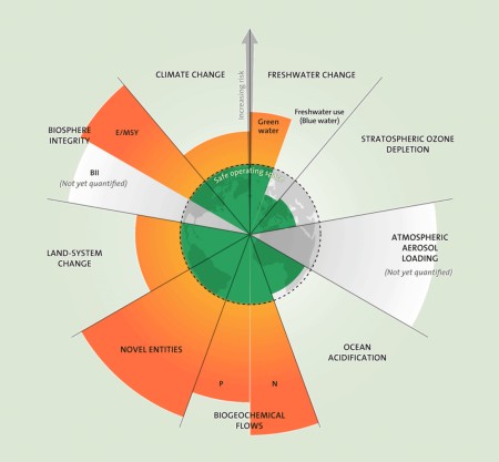 Planet boundaries - Limites planétaires